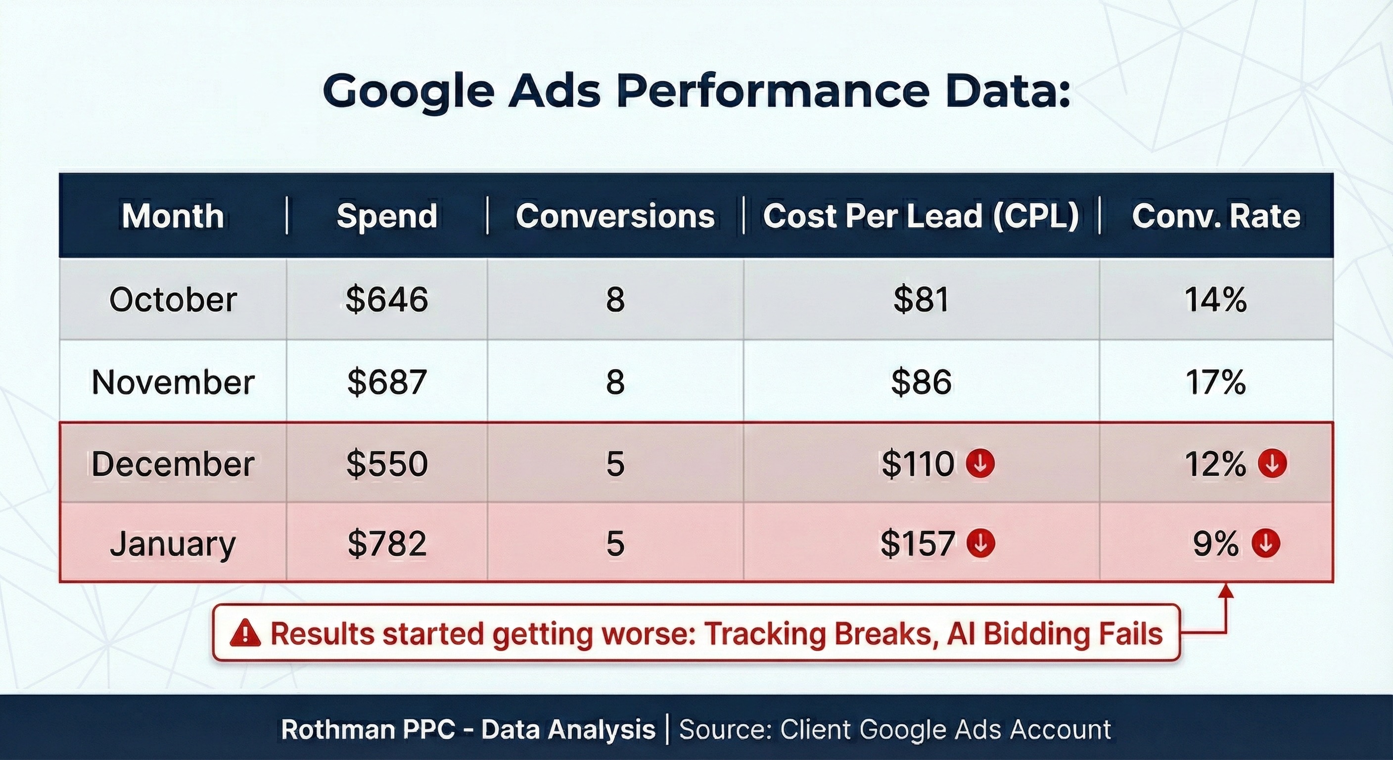 broken conversion tracking