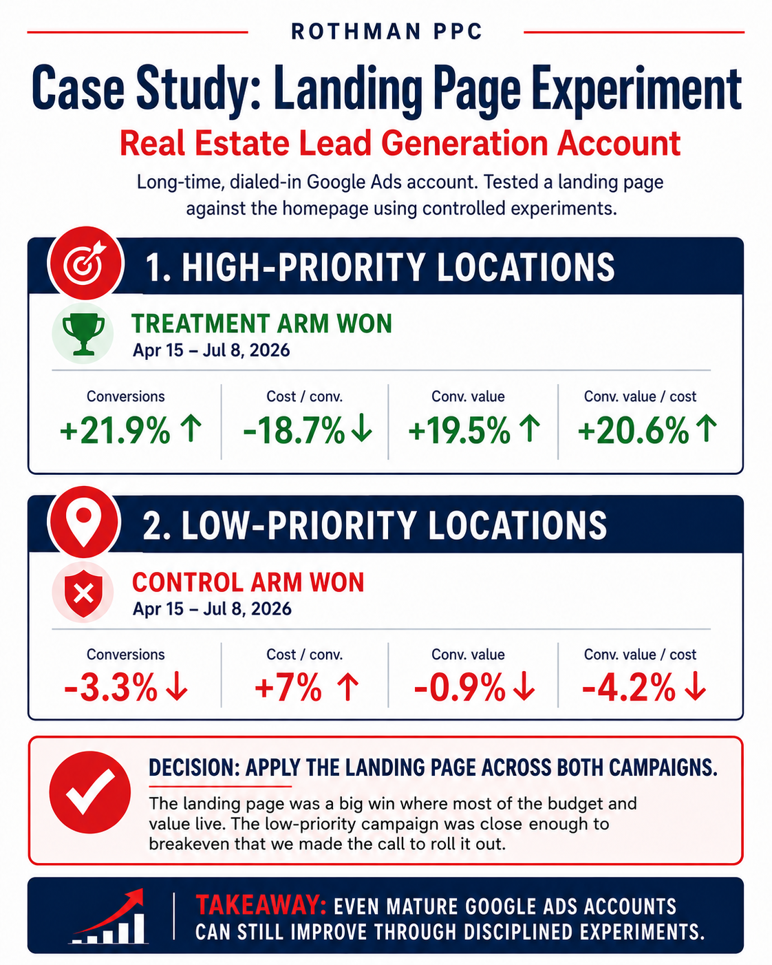 landing page case study